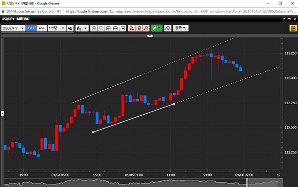 トレンドラインが引きやすいチャートやアプリ標準搭載のfx会社 Fxおすすめ口座比較ガイド Fxタメコ